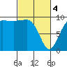 Hansville tide chart for Monday, March 4, 2024