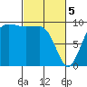 Hansville tide chart for Tuesday, March 5, 2024