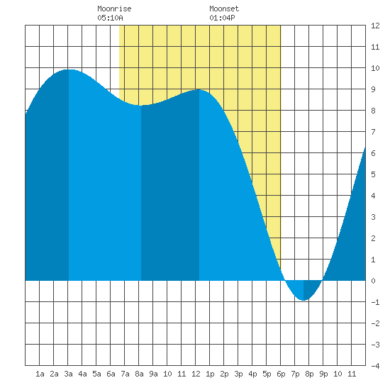 Hansville tide chart for Wednesday, March 6, 2024