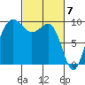 Hansville tide chart for Thursday, March 7, 2024