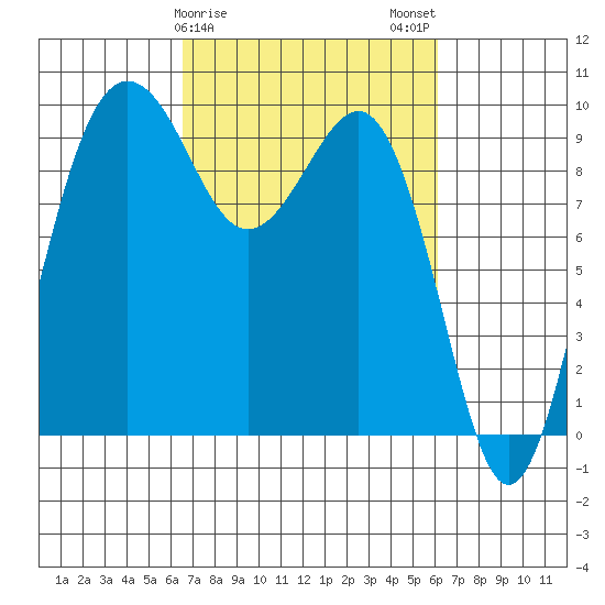 Hansville tide chart for Friday, March 8, 2024
