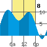 Hansville tide chart for Friday, March 8, 2024