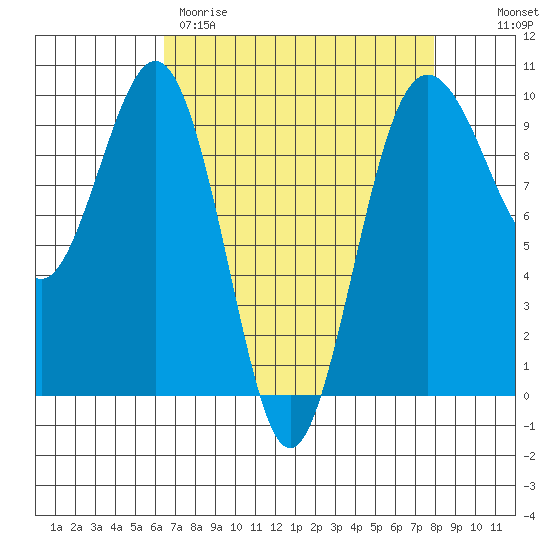 Hansville tide chart for Wednesday, April 10, 2024