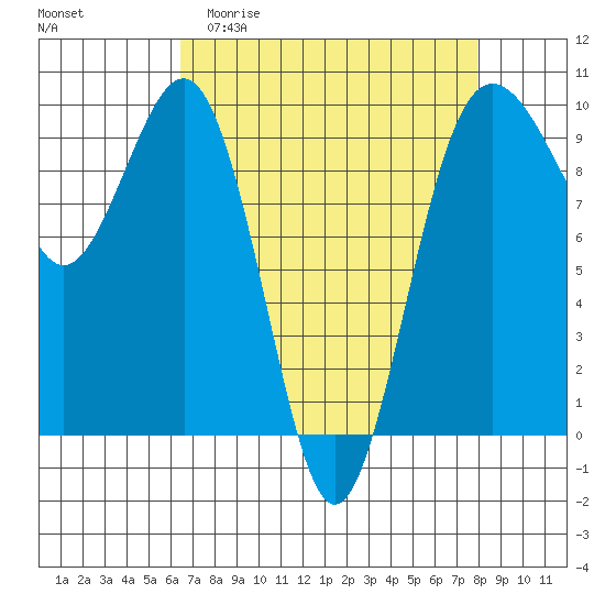 Hansville tide chart for Thursday, April 11, 2024