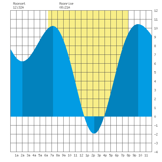 Hansville tide chart for Friday, April 12, 2024