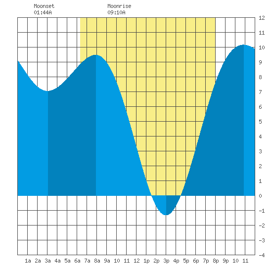 Hansville tide chart for Saturday, April 13, 2024