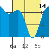 Hansville tide chart for Sunday, April 14, 2024