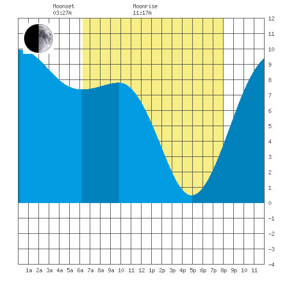 Hansville tide chart for Monday, April 15, 2024