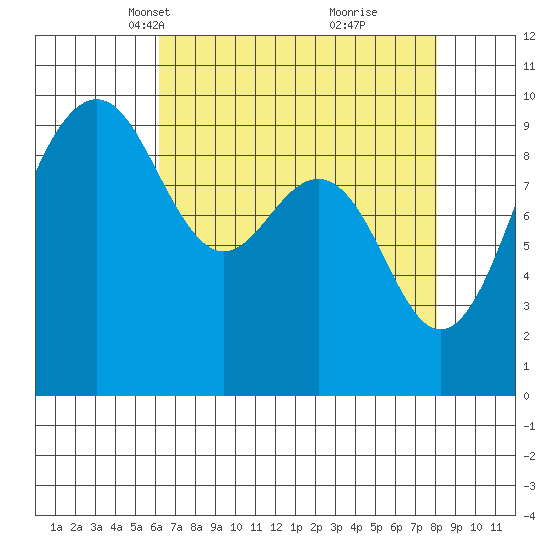 Hansville tide chart for Thursday, April 18, 2024