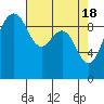 Hansville tide chart for Thursday, April 18, 2024