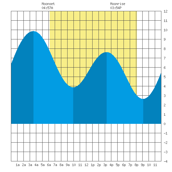 Hansville tide chart for Friday, April 19, 2024