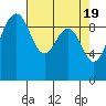 Hansville tide chart for Friday, April 19, 2024