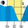 Hansville tide chart for Monday, April 1, 2024