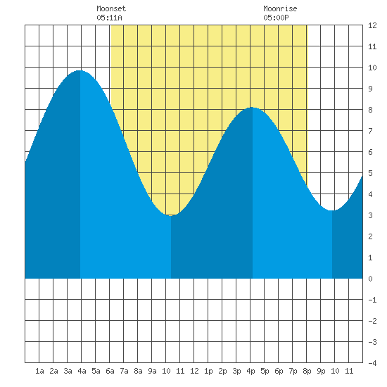 Hansville tide chart for Saturday, April 20, 2024
