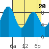 Hansville tide chart for Saturday, April 20, 2024