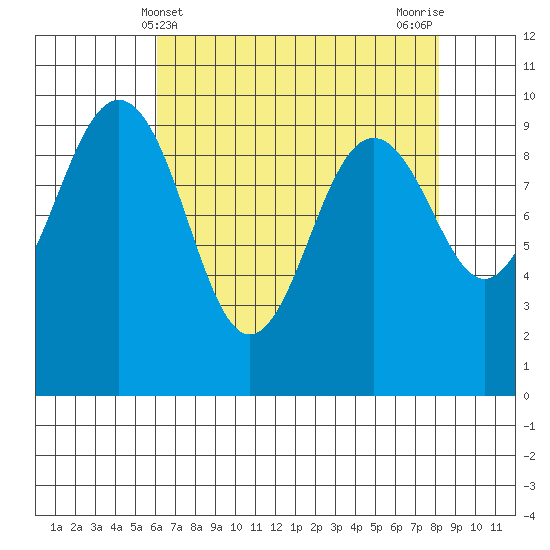Hansville tide chart for Sunday, April 21, 2024