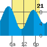 Hansville tide chart for Sunday, April 21, 2024