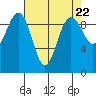 Hansville tide chart for Monday, April 22, 2024