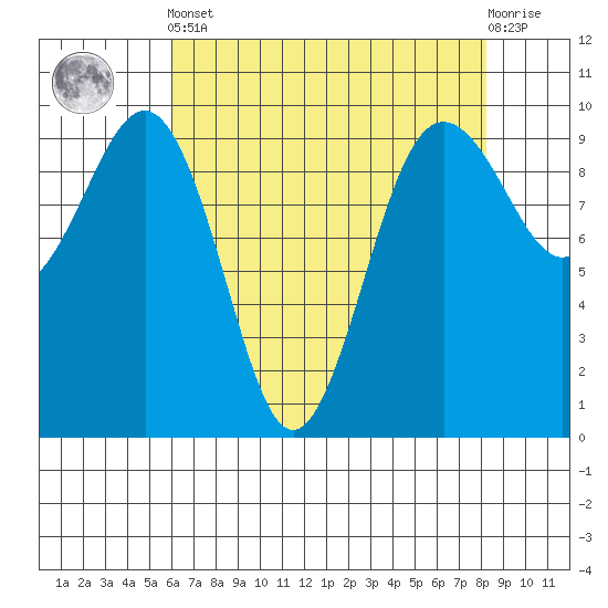 Hansville tide chart for Tuesday, April 23, 2024