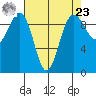 Hansville tide chart for Tuesday, April 23, 2024