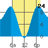 Hansville tide chart for Wednesday, April 24, 2024