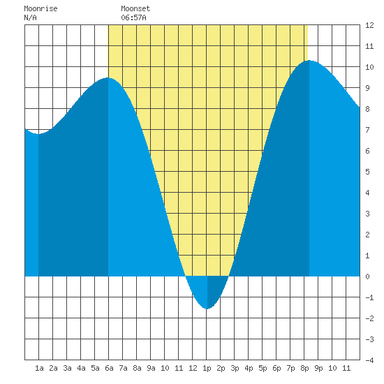 Hansville tide chart for Friday, April 26, 2024