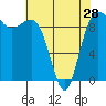 Hansville tide chart for Sunday, April 28, 2024