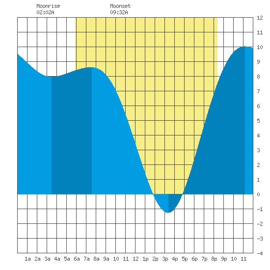 Hansville tide chart for Monday, April 29, 2024