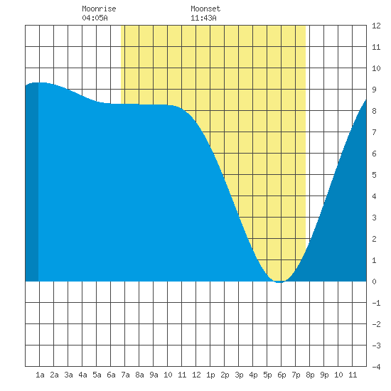 Hansville tide chart for Tuesday, April 2, 2024