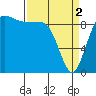 Hansville tide chart for Tuesday, April 2, 2024