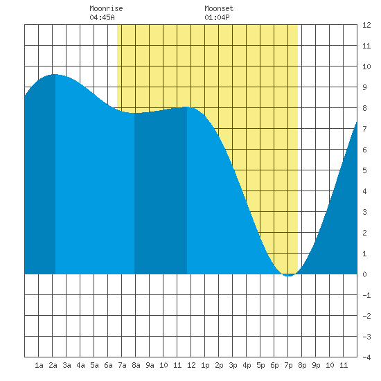 Hansville tide chart for Wednesday, April 3, 2024