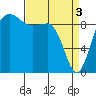 Hansville tide chart for Wednesday, April 3, 2024