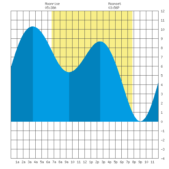 Hansville tide chart for Friday, April 5, 2024