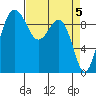 Hansville tide chart for Friday, April 5, 2024