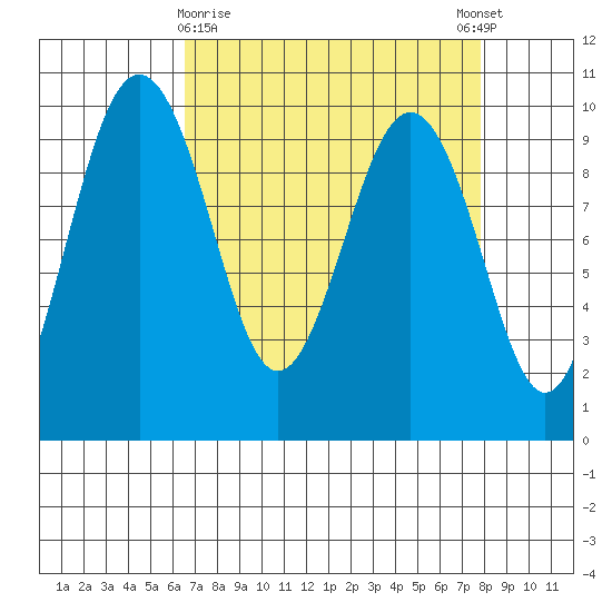 Hansville tide chart for Sunday, April 7, 2024