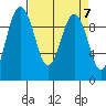 Hansville tide chart for Sunday, April 7, 2024