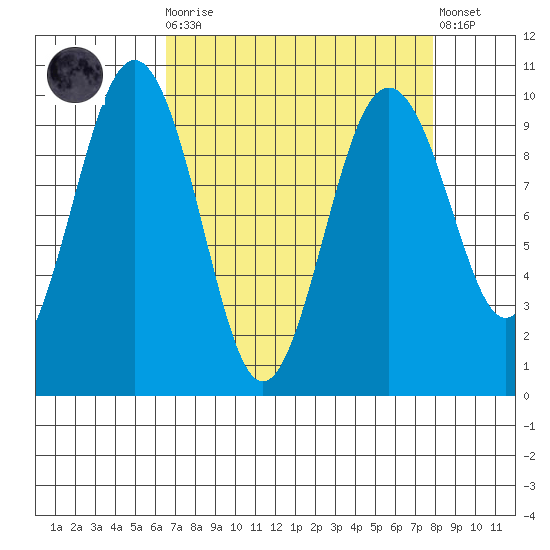 Hansville tide chart for Monday, April 8, 2024