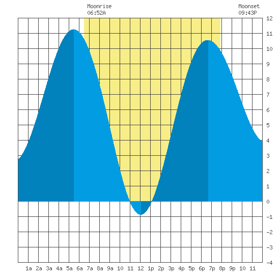 Hansville tide chart for Tuesday, April 9, 2024