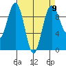 Hansville tide chart for Tuesday, April 9, 2024