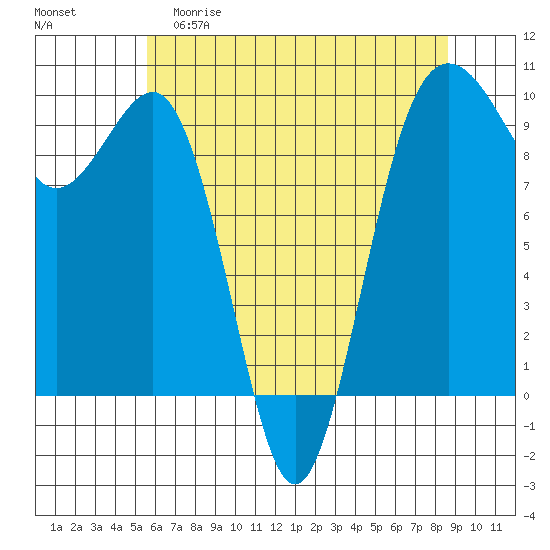 Hansville tide chart for Friday, May 10, 2024