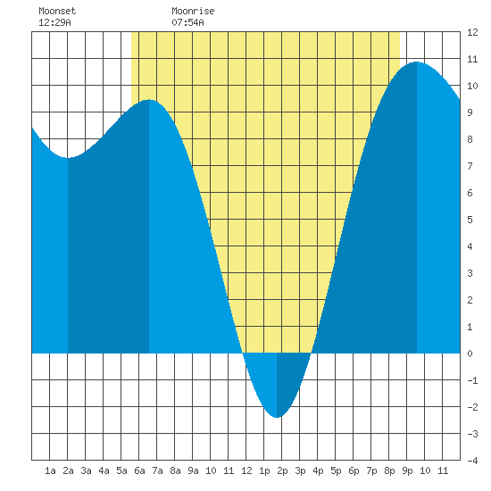Hansville tide chart for Saturday, May 11, 2024