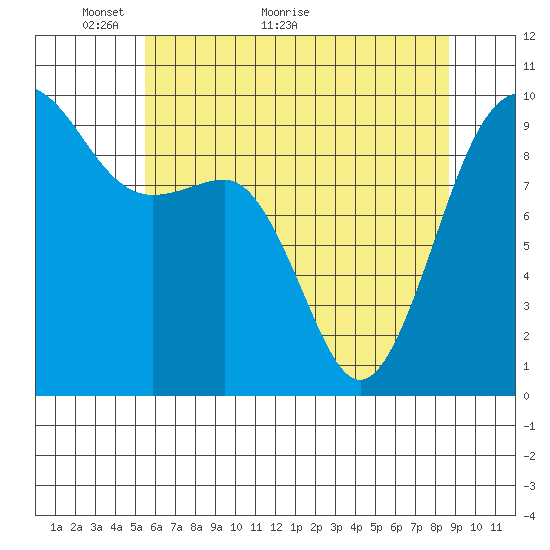 Hansville tide chart for Tuesday, May 14, 2024
