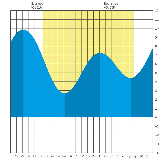 Hansville tide chart for Saturday, May 18, 2024