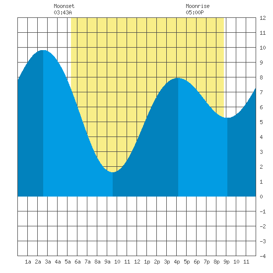 Hansville tide chart for Sunday, May 19, 2024