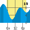 Hansville tide chart for Sunday, May 19, 2024