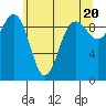 Hansville tide chart for Monday, May 20, 2024