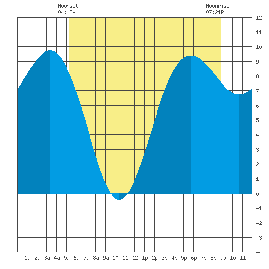 Hansville tide chart for Tuesday, May 21, 2024