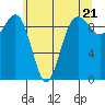Hansville tide chart for Tuesday, May 21, 2024