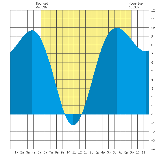 Hansville tide chart for Wednesday, May 22, 2024