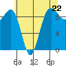 Hansville tide chart for Wednesday, May 22, 2024